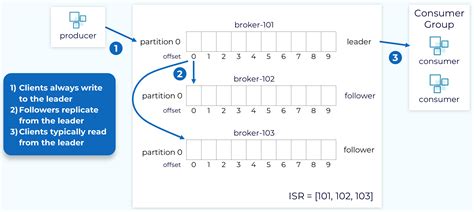 kafka data replication